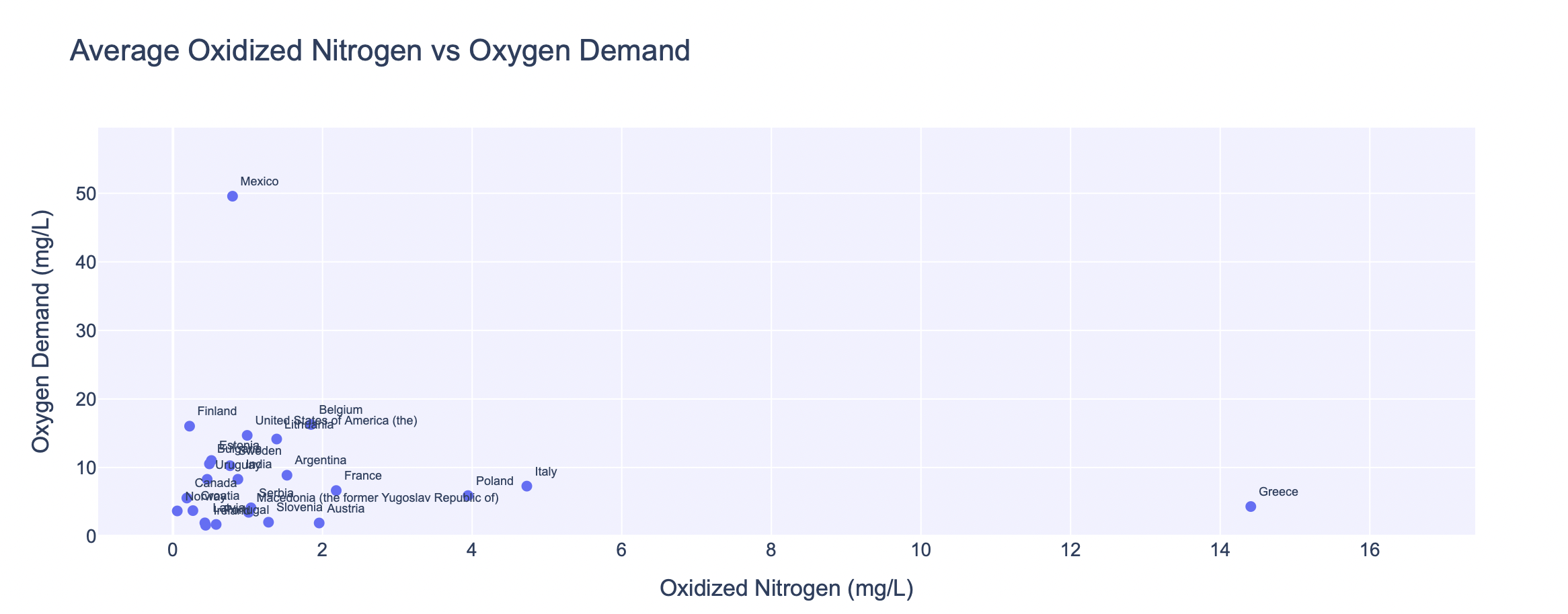 Nitrogen vs Oxygen Scatter